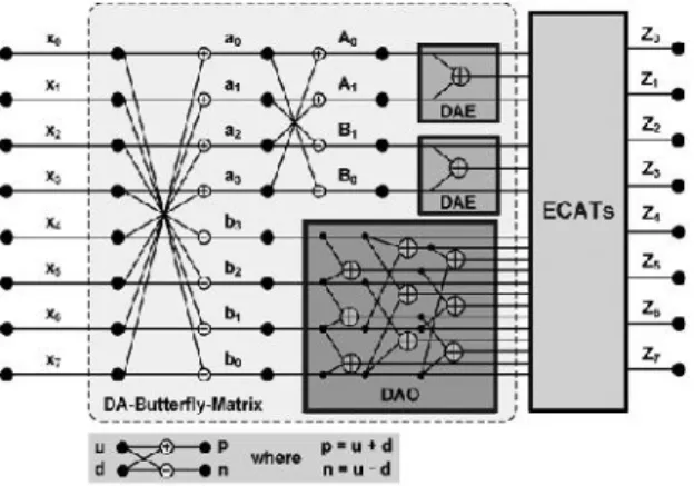 Fig 3: The Architecture of 1-D 8-point DCT The  proposed  ECAT  has  the  highest accuracy  with  a  moderate  area-delay  product