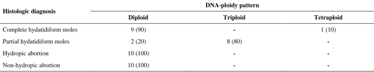 Table I. DNA ploidy in hydatidiform moles and abortions using flow cytometric analysis  Histologic diagnosis 