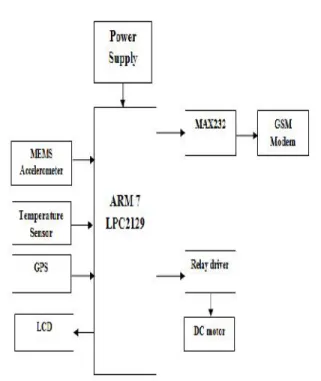 Fig 1: Block diagram 1. Micro controller unit