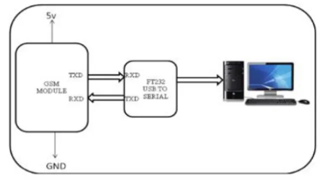 Fig 6: Interfacing of GSM module with PC IV. SOFTWARES USED