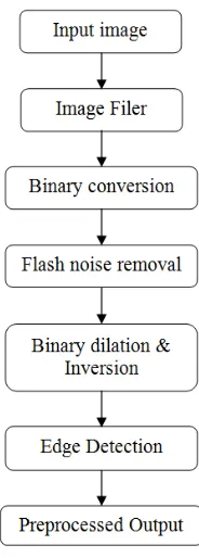 Fig 3: Block Diagram of Preprocessing Stage 