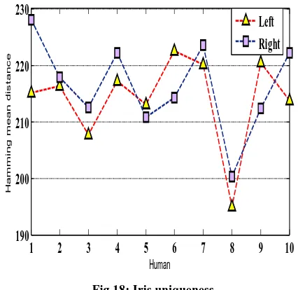 Fig 18: Iris uniqueness  The Table 2 shows the error rate comparison. In the existing 