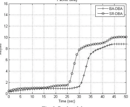 Fig. 9 Throughput BA-DBA vs SR-DBA  