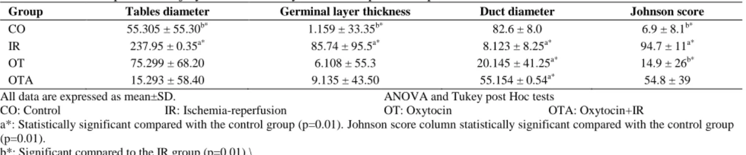 Figure  1,  table  I  and  table  II  demonstrate  the  histological  findings  and  mean  of  Johnson’s  score  of  each  group  in  testis  and  morphometric  measurement  respectively