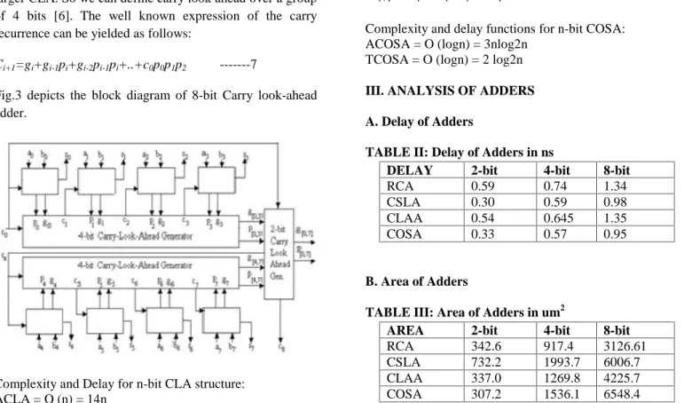 TABLE II: Delay of Adders in ns