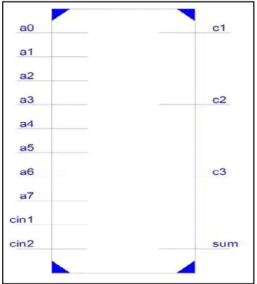 Fig. 3: Black Box of a 4:2 Compressor Adder A 4:2 compressor as shown in fig.3. Is capable of adding 4 bits and one carry, in turn producing a 3 bit output