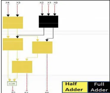 Fig. 6: Black B o x Rep res entat io n o f a 7 :2 Co mp re sso r Adder