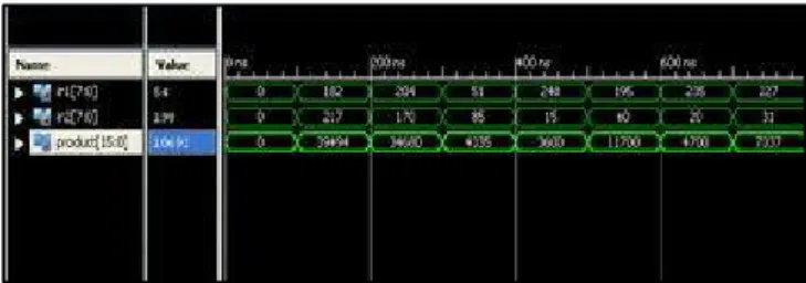 Fig. 9: Compressor Based Vedic Multiplier Wave Forms