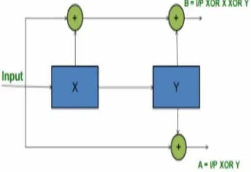 Figure 1: Block Diagram of Convolution Encoder To  generate  the  output,  the  encoder  uses three values of the input signal, one present and two