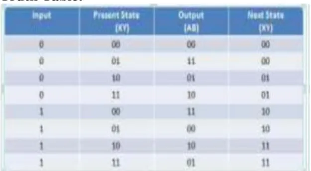 Figure 2 Truth Table of Convolution Encoder The  truth  table  for  this  encoder  is  shown  in Fig  2.The  present  state  values  are  the  possible  2  bit combinations  for both 0 and 1 input