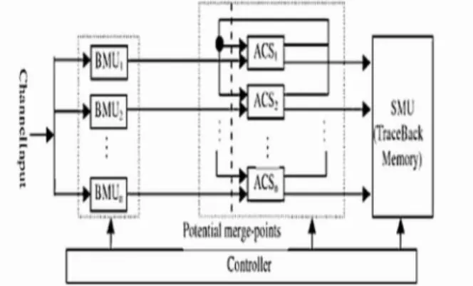 Figure 4: Shows the basic block diagram of Viterbi decoder.