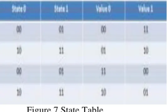 Figure 7 State Table A. Example for convolution coding