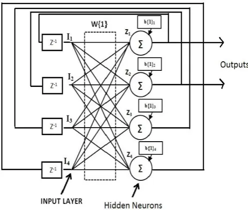 Figure 1: Feedforward architecture of MLP with hidden  layer neurons 