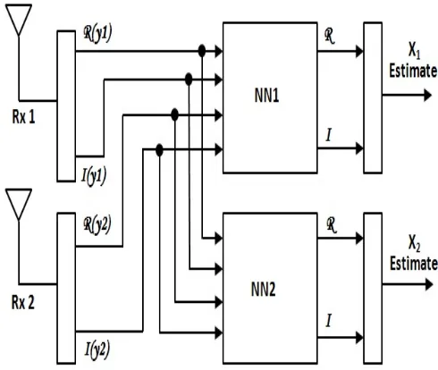 Figure 4: ANN based channel estimator block with two independent NNs, NN1 and NN2 respectively