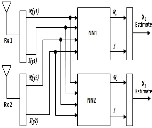 Figure 4: ANN based channel estimator block with two independent NNs, NN1 and NN2 respectively