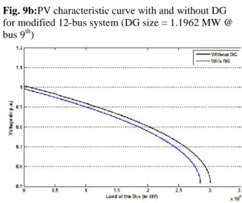 Fig. 8c :Effect of DG on system voltage profile of 69- 69-bus system (DG size = 1.8580 MW @ 69-bus 61 st ) 4.3 Overall Findings: