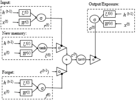 Figure 1: The complete representation of a long short termmemory unit.