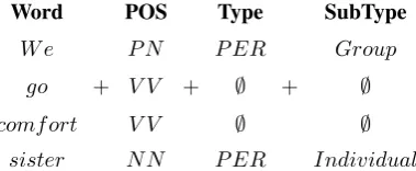 Figure 3: The shortest dependency path between “we ”and “sister ”.