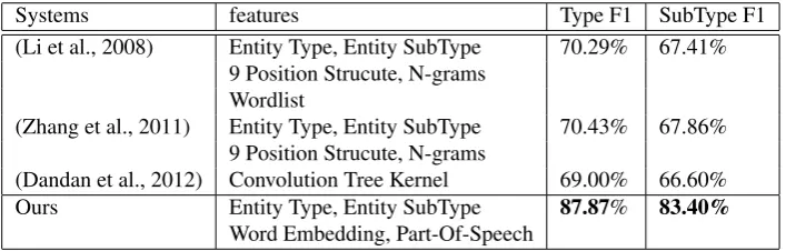 Table 1: Performance of Relation Extraction Systems