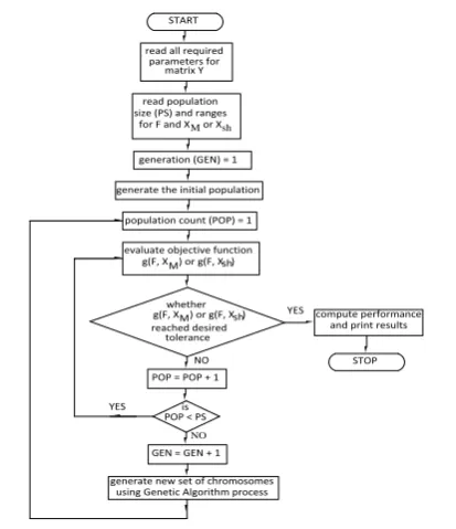 Fig. 2: Flow chart for minimization of the objective function using genetic algorithm (GA)
