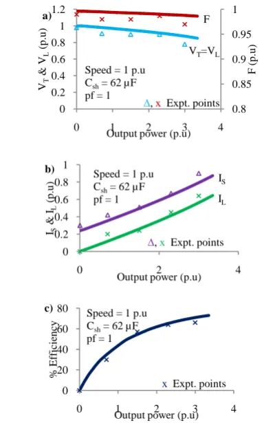 Fig. 6: Variation of: (a) Terminal voltage, load voltage & frequency, (b) Stator current & load current, and (c) 