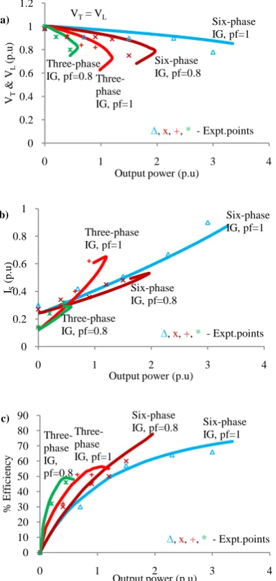Fig. 7: Comparative performance evaluation of isolated six-phase induction generator (with Csh = 62µF) over isolated three-phase induction generator (with Csh = 31µF) under 1p.u speed: Variation of  (a) Terminal voltage & load voltage, (b) Stator current, 