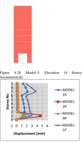 Figure  4.26  Model-3:  Elevation  (9  Storey- Storey-Asymmetrical)