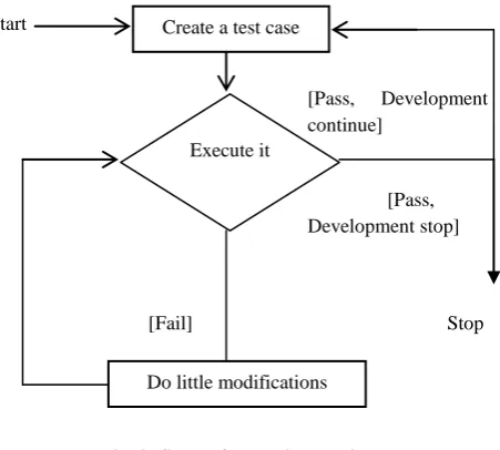 Fig. 2: Steps of Test First Design   