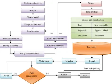 Fig. 4: Flowchart of Proposed Model 