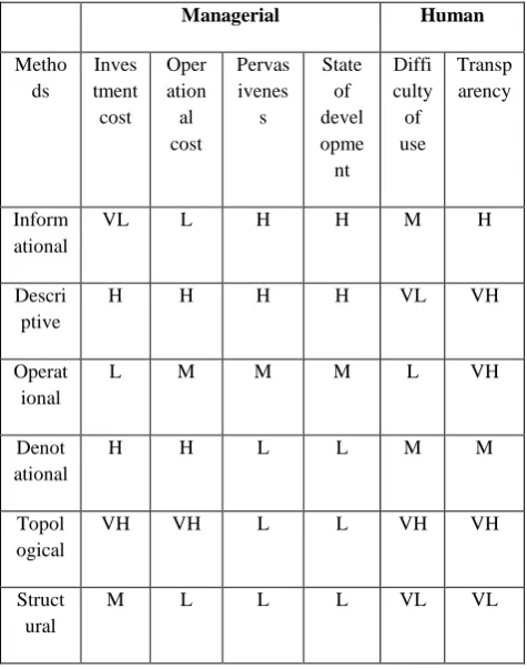 Table 3.5: Topological methods 
