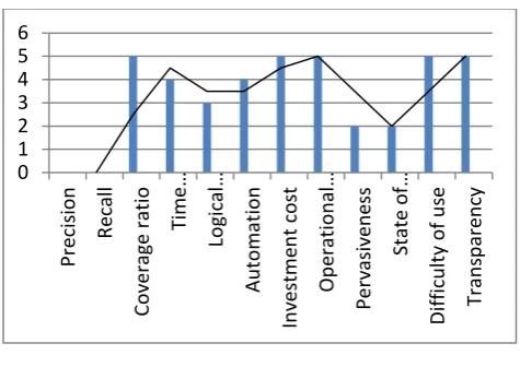 Fig. 5: Analysis of accessing criteria 