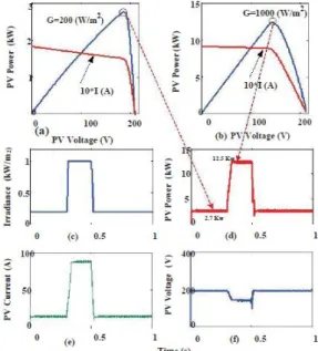 Fig. 6.  MPPT Tracking performance of HGICB  Converter (a) PV Characteristic at G=200 W/m2 