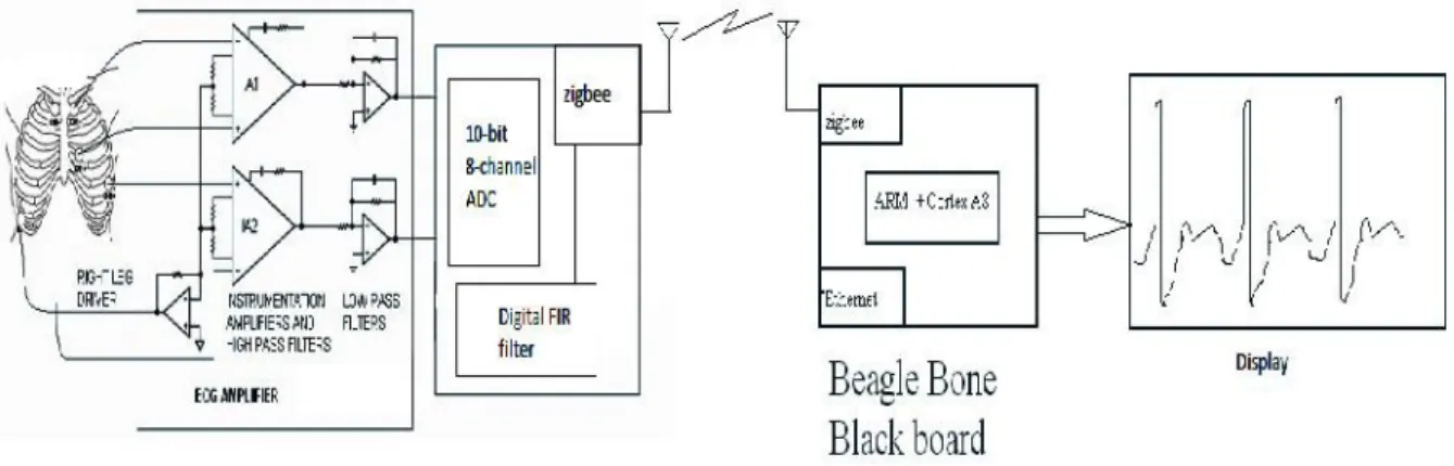 Fig 1.2. block diagram of wireless bio-signal acquisition system II. Implementation  of  intelligent  personal