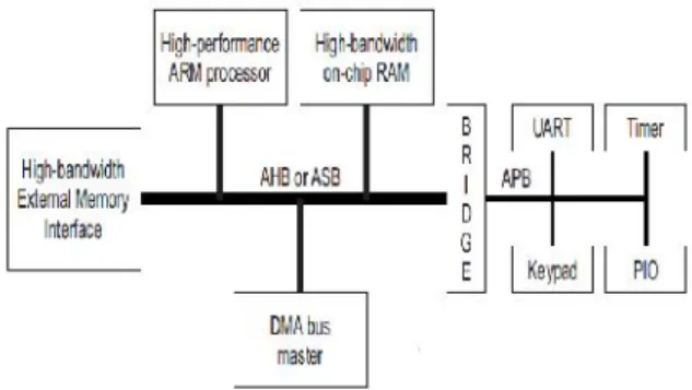 Fig 1. A Typical AMBA AHB based system An  AMBA  AHB  design  may  contain  one  or  more bus  masters,  typically  a  system  would  contain  at  least the processor and test interface