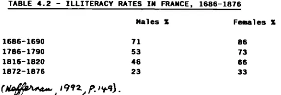 TABLE 4.2 - ILLITERACY RATES IN FRANCE. 1686-1876