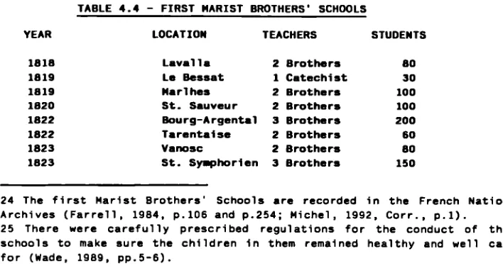 TABLE 4.4 - FIRST HARIST BROTHERS SCHOOLS