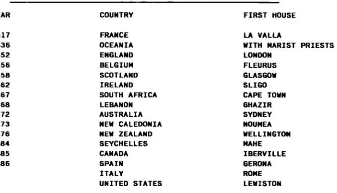 TABLE 45 - FIRST COUNTRIES WHERE HARIST BROTHERS WORKED