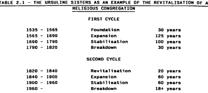 TABLE 2.1 - THE URSULINE SISTERS AS AN EXAMPLE OF THE REVITALISATION OF A