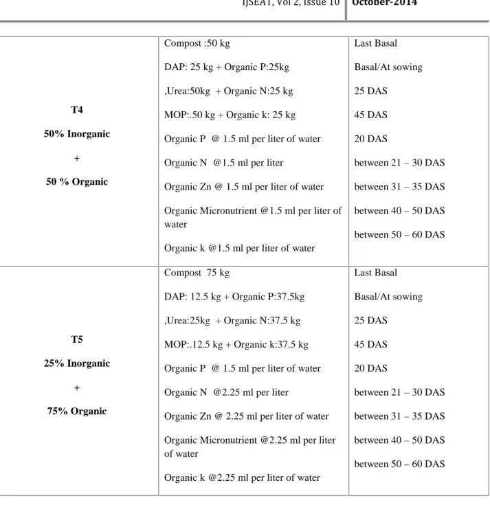Table 3:Block-wise grain yield per each treatment (T0-T5)