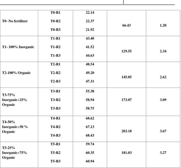 Table -4:  Grain yield in tonnes acre -1 for each treatment.