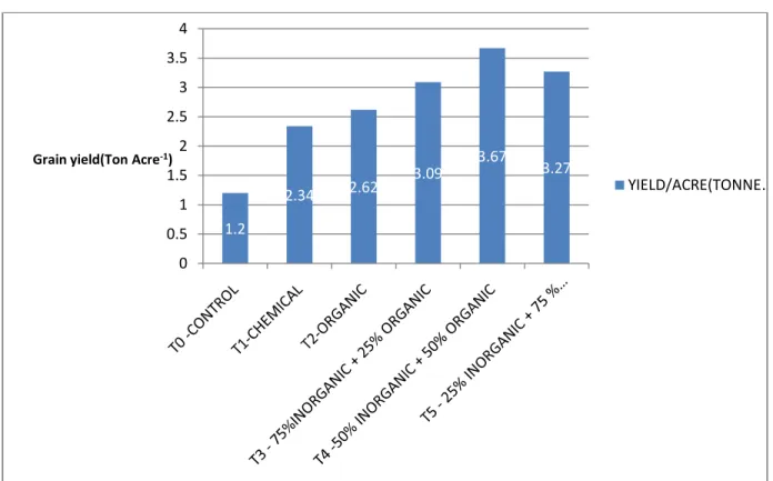 Table -5: %Soil organic carbon (%SOC) in different soil levels.