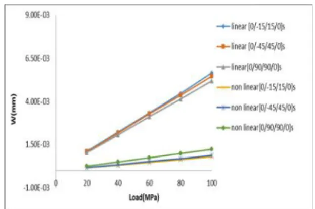FIGURE 2: variation of ‘w’ with respect to load steps for fiber angles.