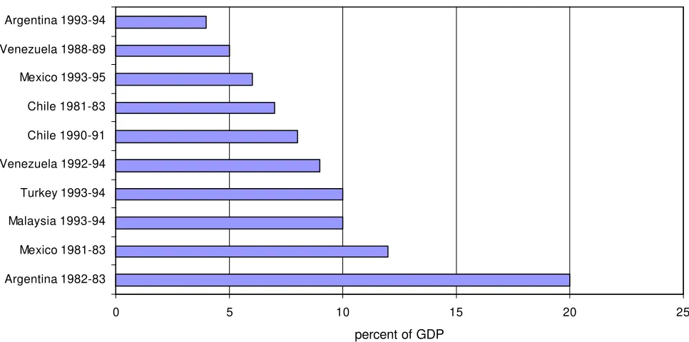 Figure 1: Large Reversals in Net Private Capital Flows