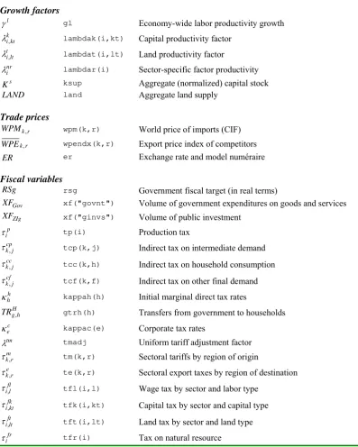 Table 3: Exogenous variables 