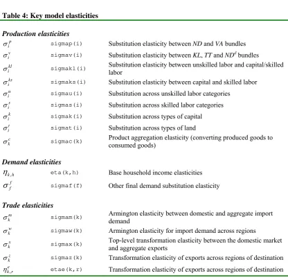 Table 3, continued: Exogenous variables 