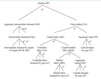 Figure 1: Nested structure of production 