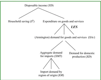 Figure 2: Nested structure of consumer demand 