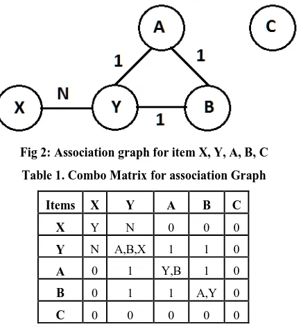 Fig 2: Association graph for item X, Y, A, B, C 