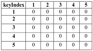 Table 2 represents with  each item is assigned a unique key value which is all stored in a matrix called Indexmat For example, the items like (MILK, BREAD, BANANA, APPLE, BUTTER) are assigned with a unique key value which is stored in table 2 