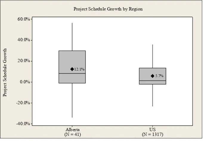 Figure 4 project cost growth, while US projects experienced 0.7% cost growth, respectively